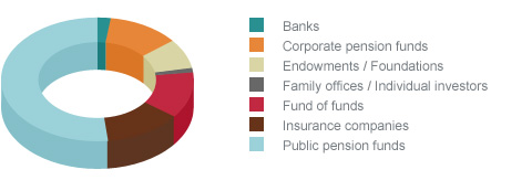 investors by type